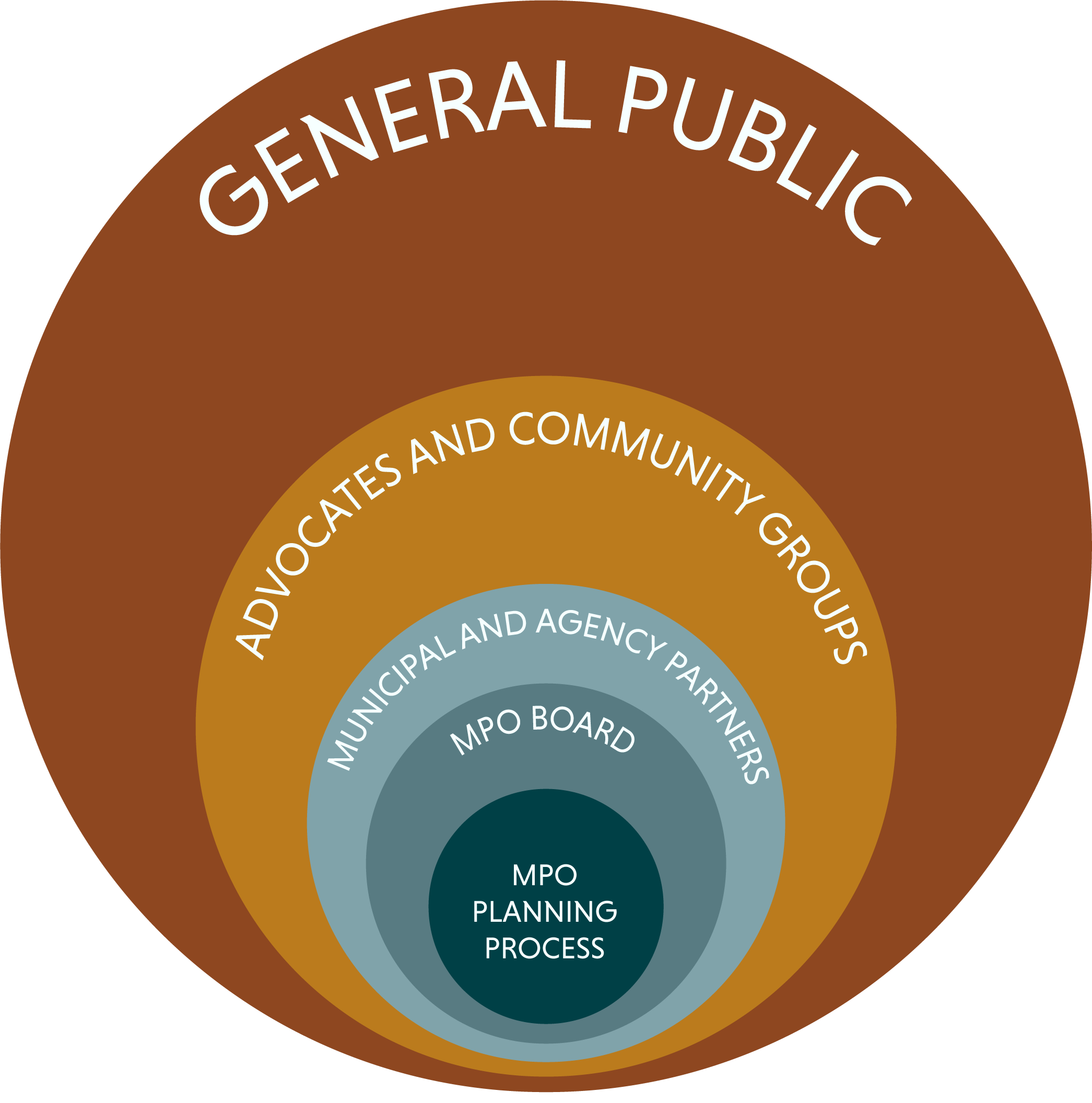 Circular diagram illustrating different categories of MPO stakeholders and their proximity to the planning process. The innermost circle is the MPO planning process, surrounded by the MPO Board; moving outwards, the next circle is municipal and agency partners, followed by two larger outer circles: advocates and community groups; and the general public furthest out.